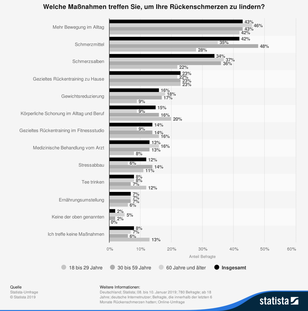 Statista - Welche Maßnahmen treffen Sie, um Ihre Rückenschmerzen zu lindern