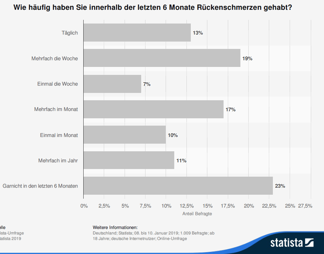 Statista - Wie häufig hatten Sie in den letzen 6 Monaten Rückenschmerzen