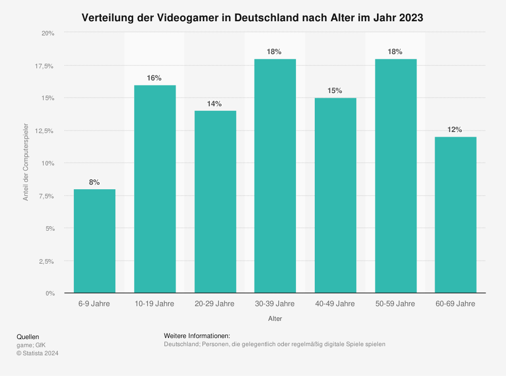 Anteil der Videogamer Kinder und Erwachsene Statista